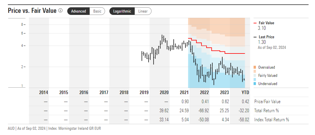 FINEOS price value Morningstar