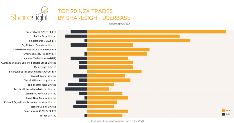 Top20 NZX trades weekly 10 Aug 2020