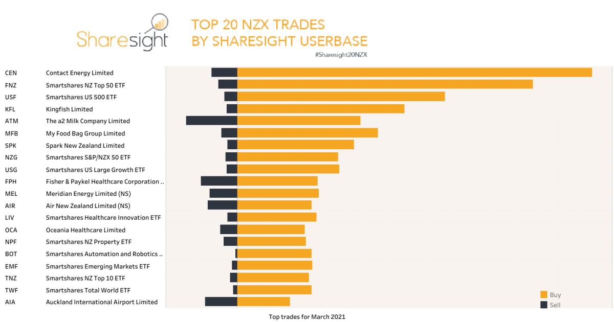 Top20 NZX trades monthly March2021