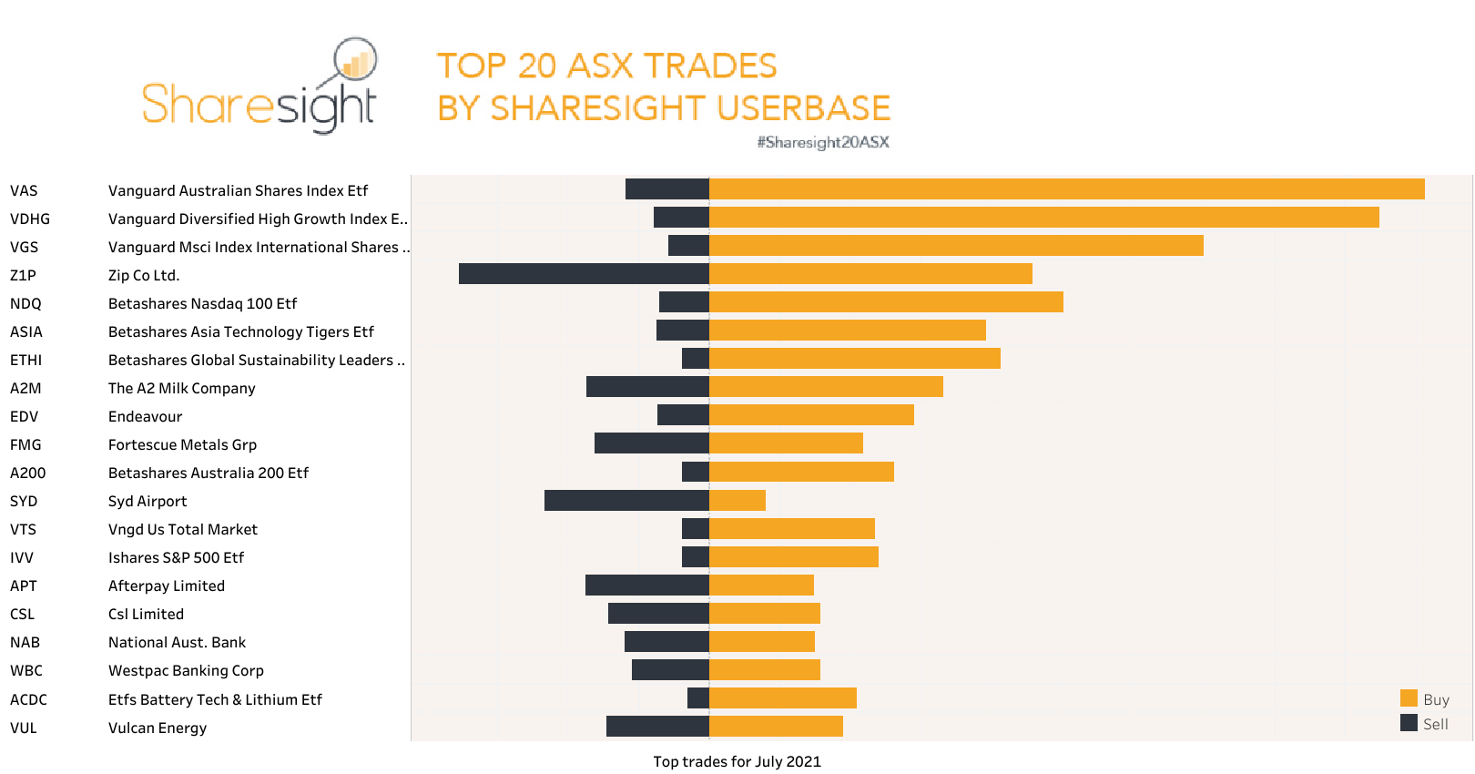 Top20 ASX monthly July21