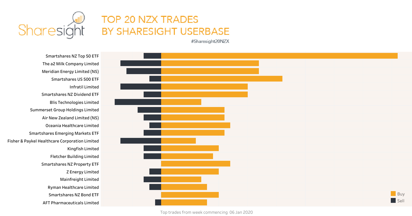 Top20 NZX trades Jan13th 2020