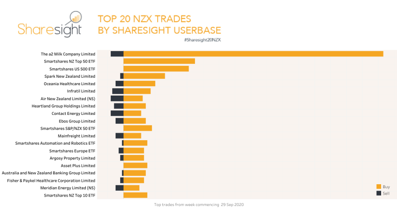 Top20 NZX 6Oct2020