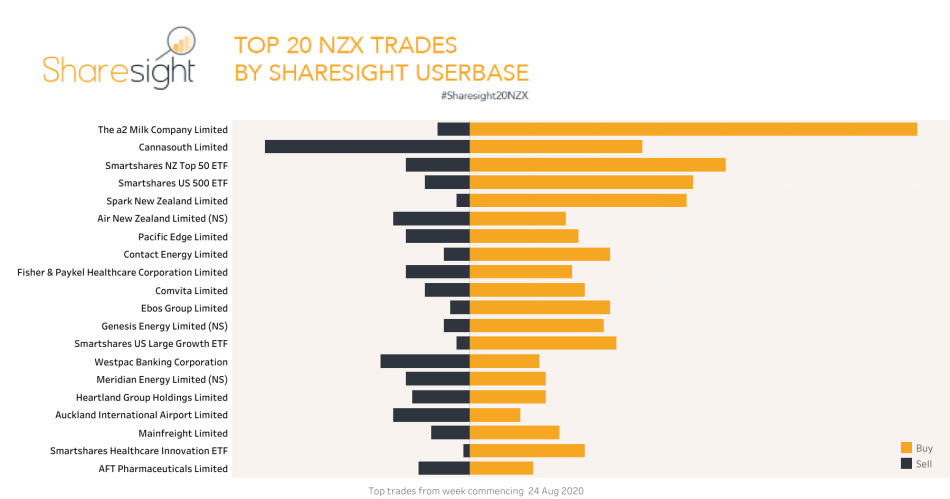 Top20 NZX weekly 31Aug2020