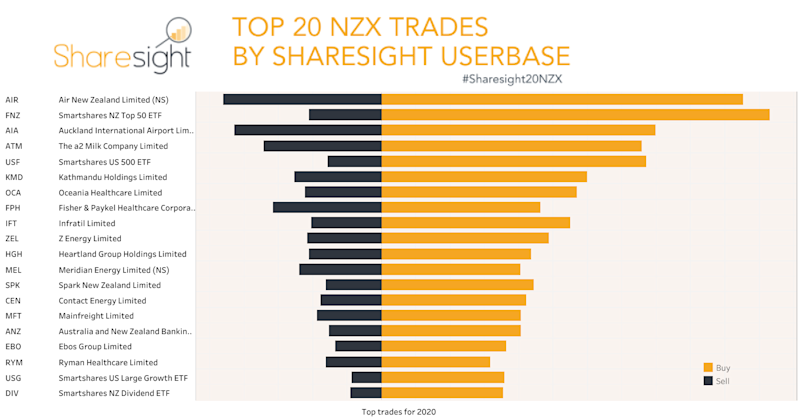 Top20 NZX YTD