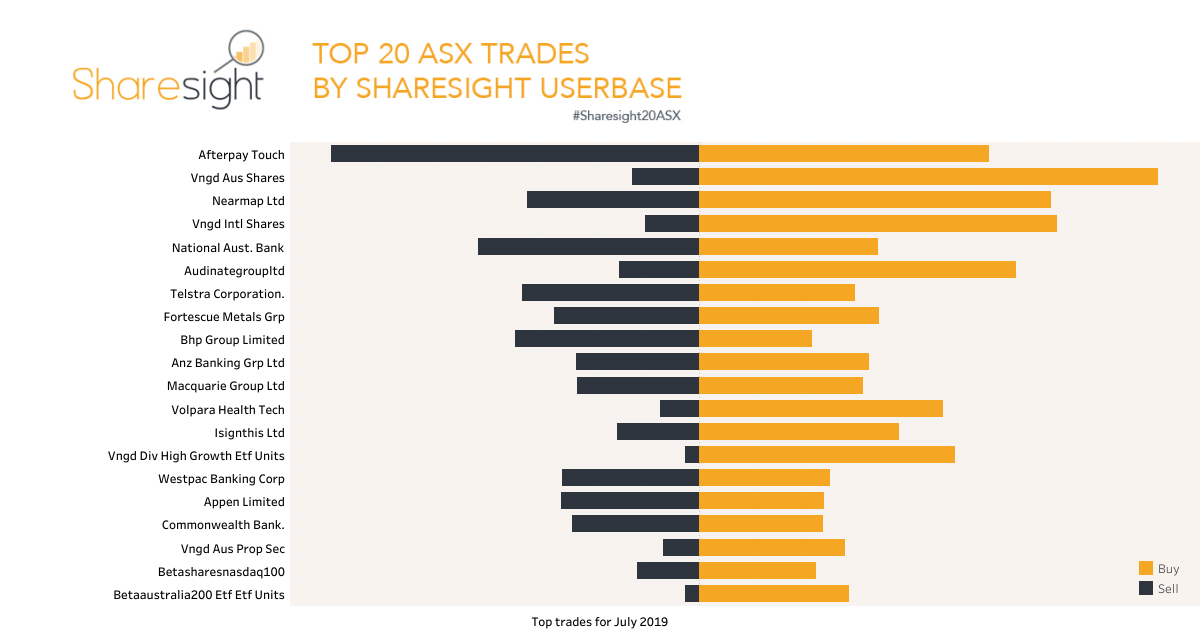 Top20 ASX stocks July 2019