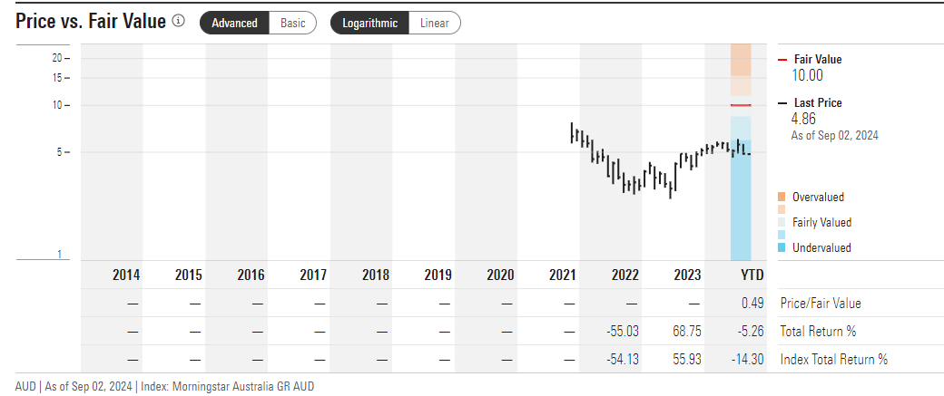 SiteMinder price value Morningstar