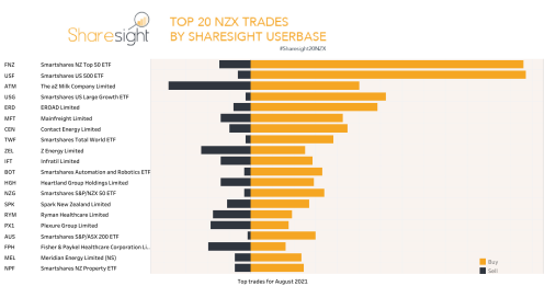 Top20 NZX monthly Aug21