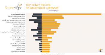 Top20 NZX trades March 16 2020