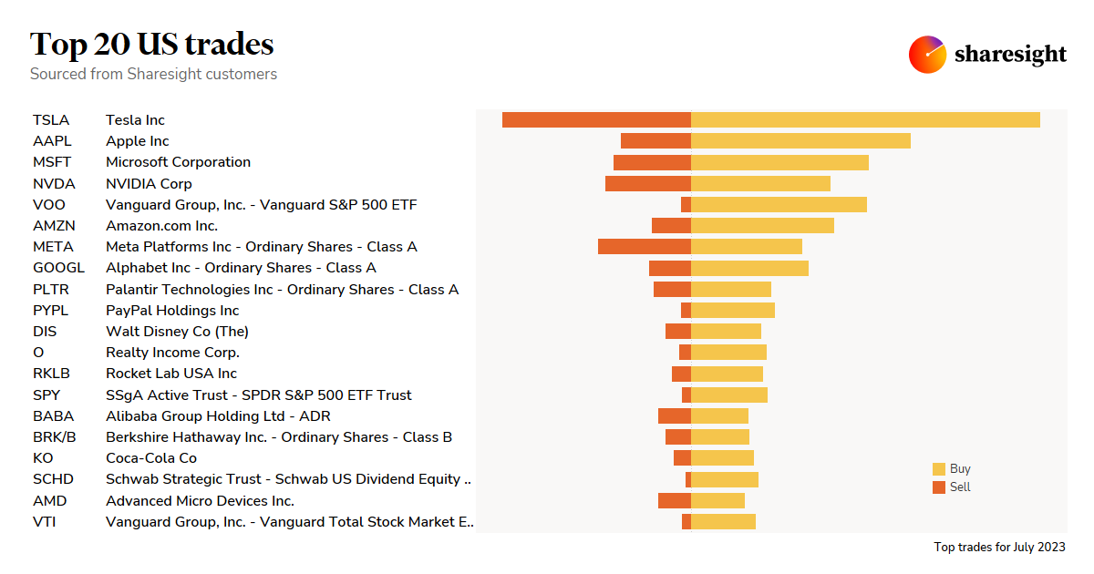 Top 20 US trades monthly Jul23