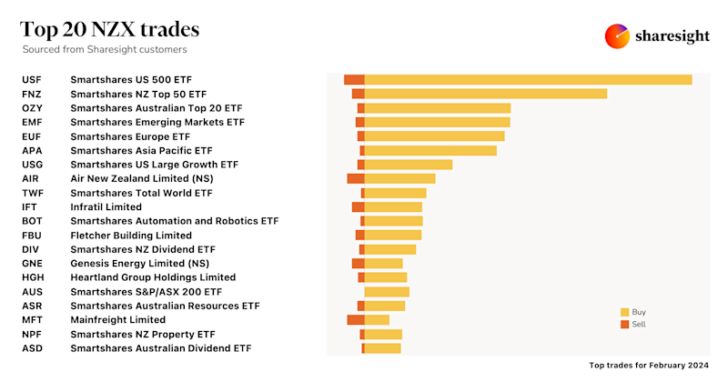 Top20 NZX monthly Feb24