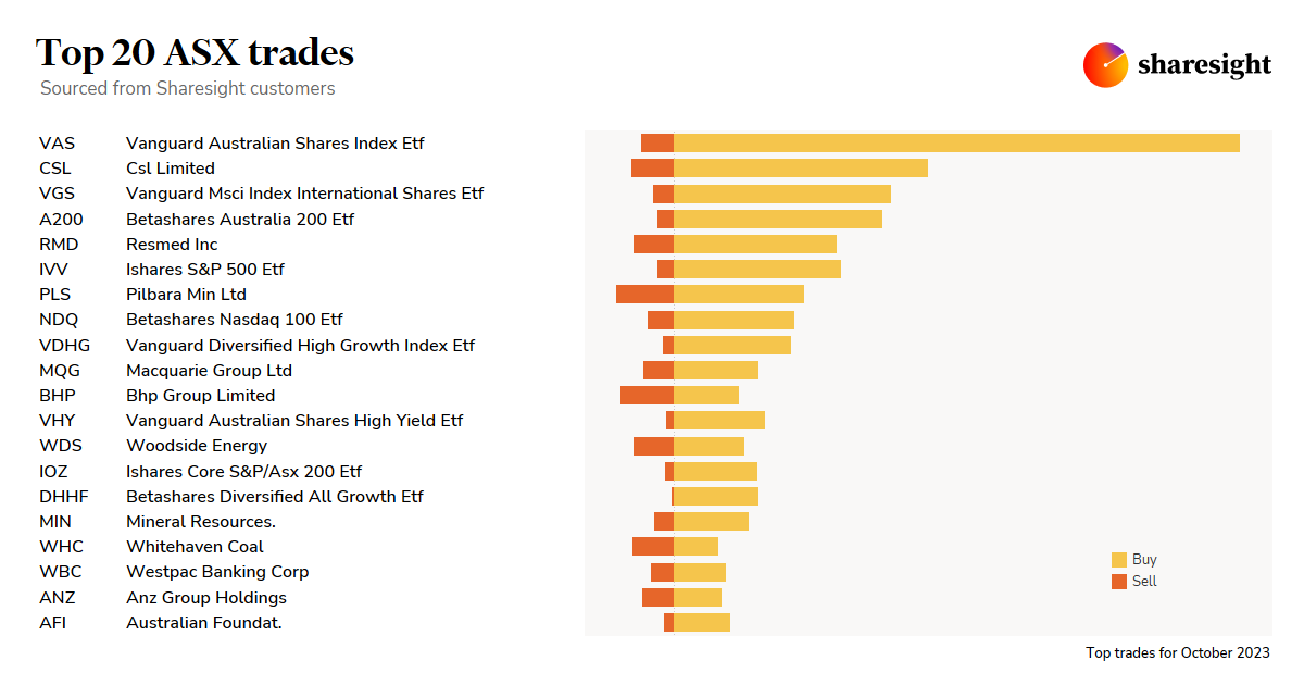 Top20 ASX monthly October23