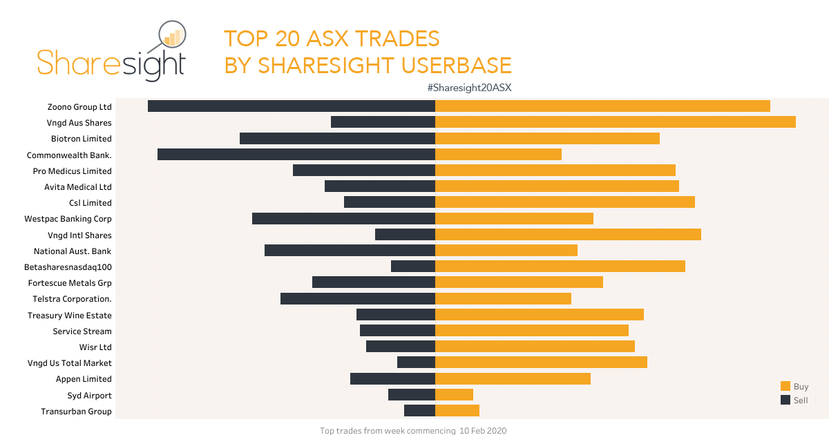 Top20 ASX trades - week ending Feb 17th