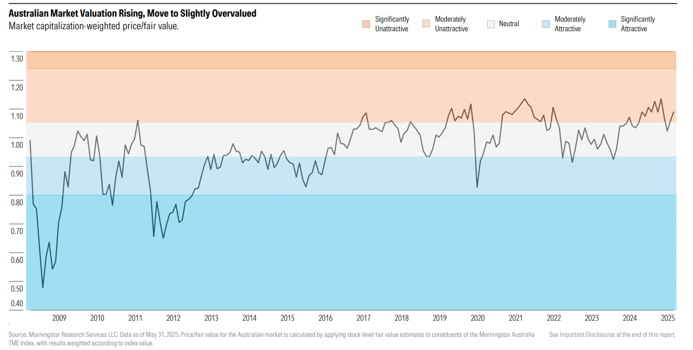 Australian market valuation Morningstar