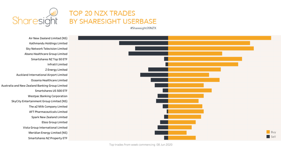 Top20 NZX trades 15th June 2020