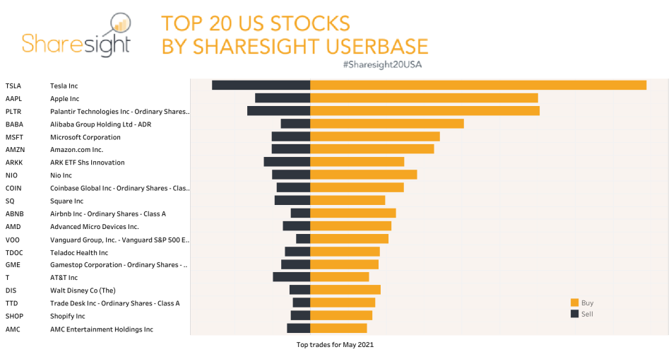 Top 20 trades NASDAQ + NYSE+AMEX May21