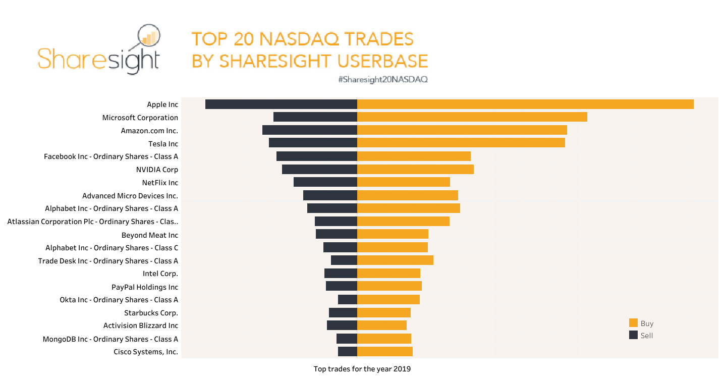 Top 20 NASDAQ