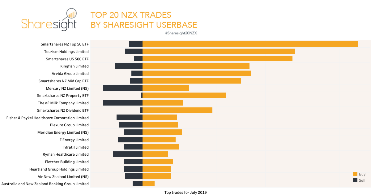 Top20 NZX stocks July 2019