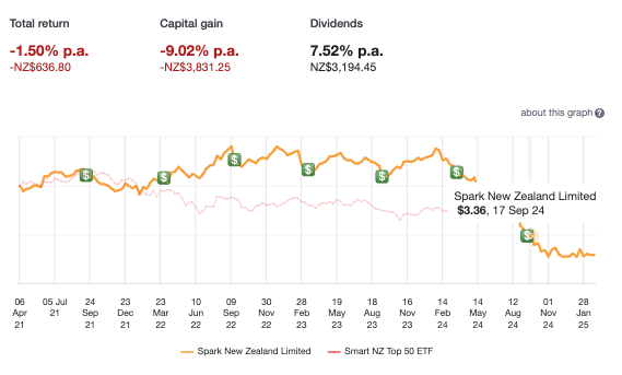 Dividend stock in Sharesight