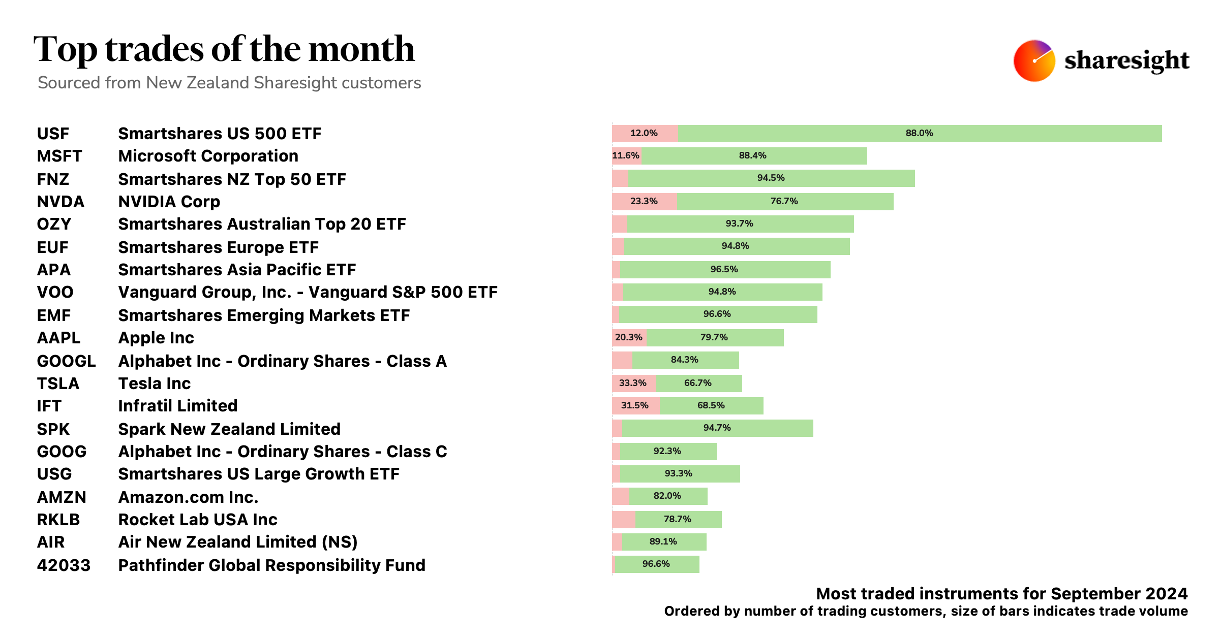 Top NZ trades Sep24