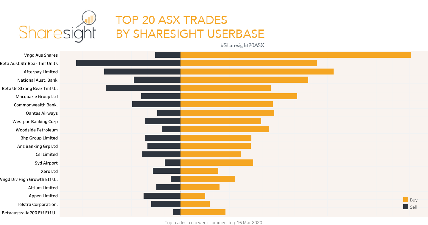 Top20 ASX trades 23rd March