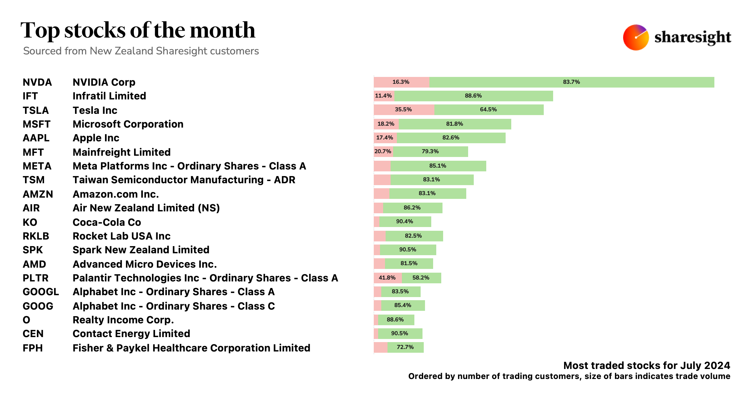 Top 20 NZ stock trades Sharesight