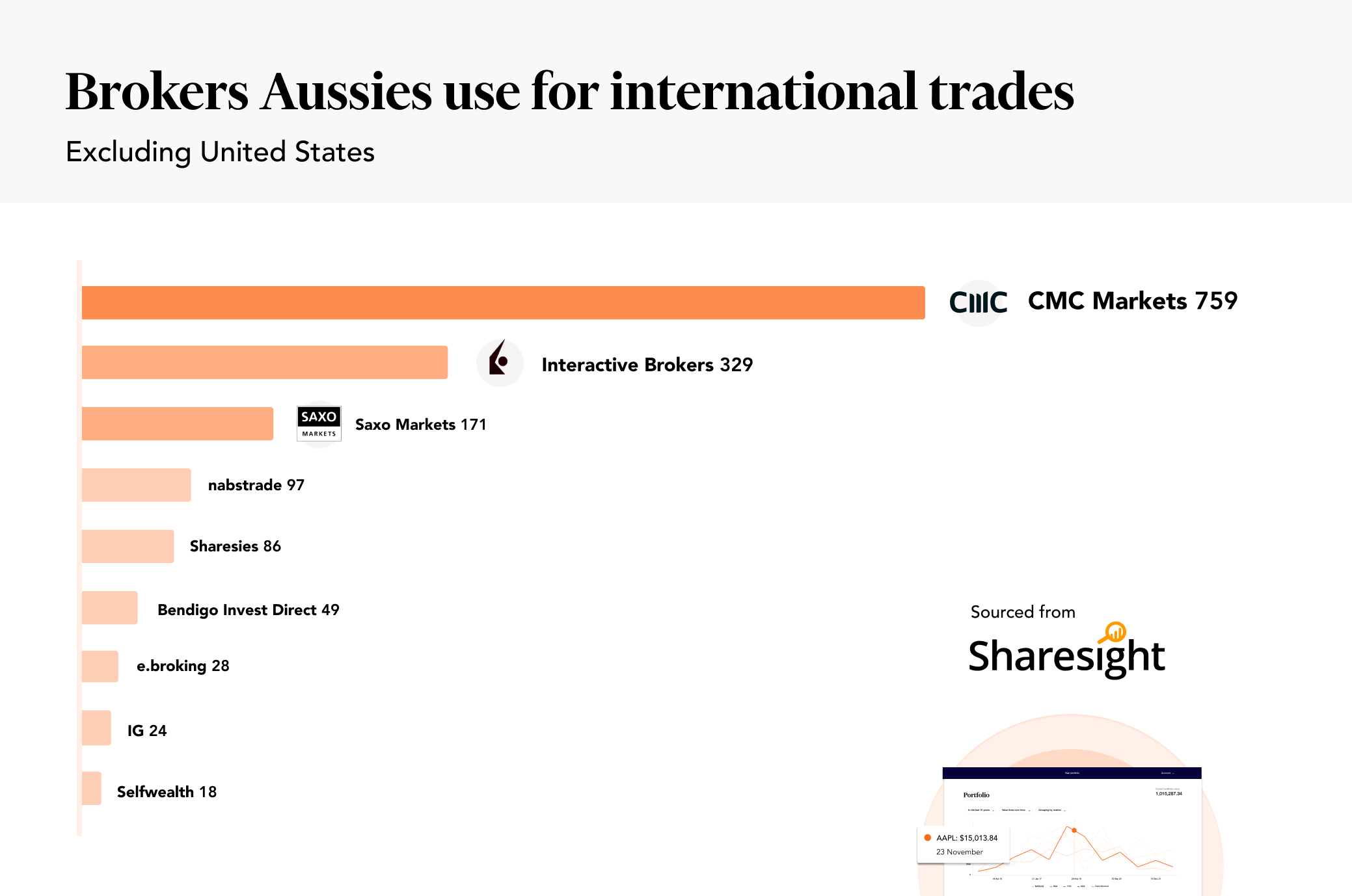 top-countries-and-brokers-aussies-use-to-invest-in-global-markets