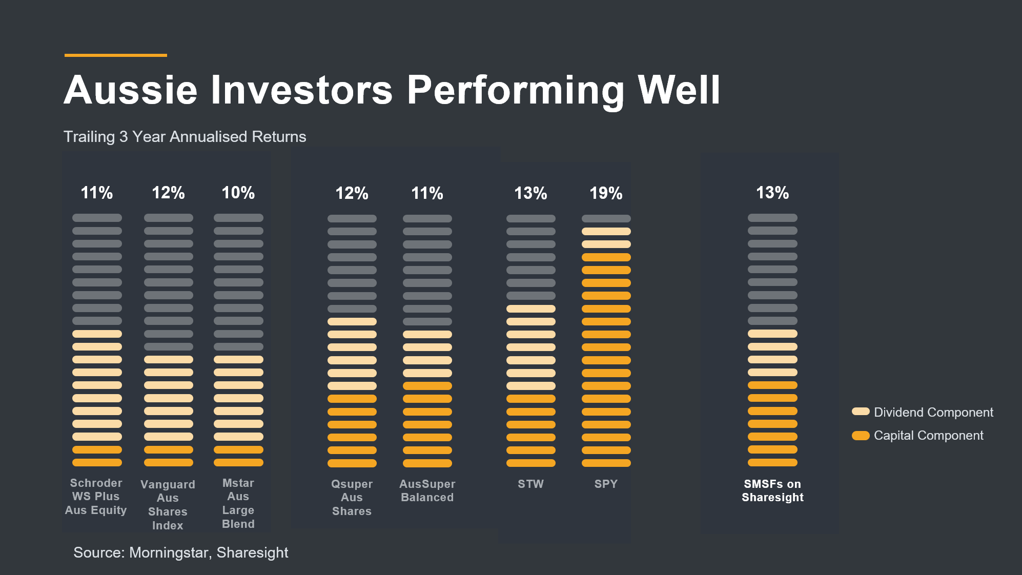 Sharesight SMSF vs markets