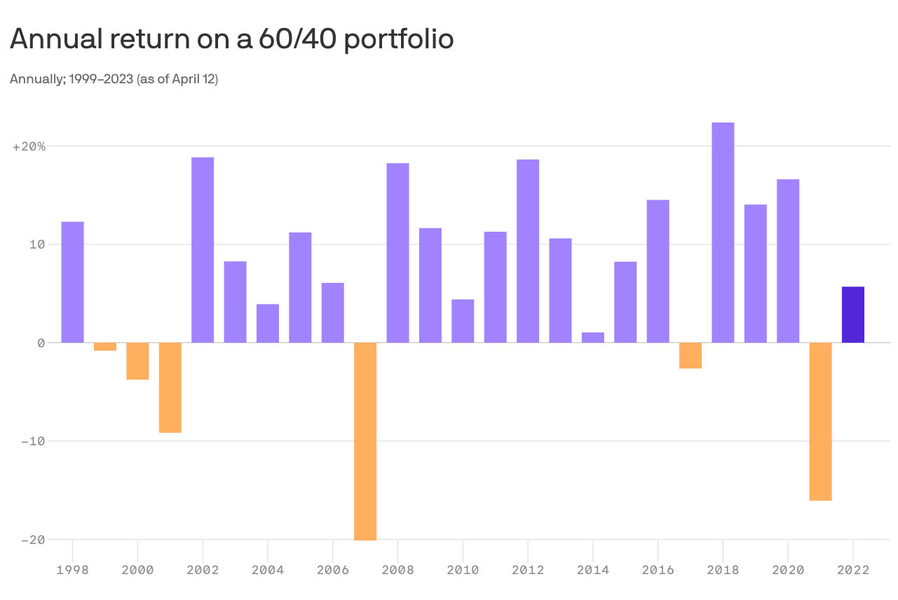 Annual return 60 40 portfolio