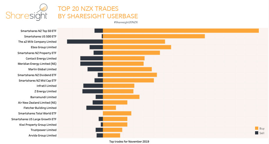Most traded shares NZX November 2019