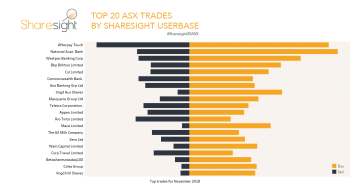 Top 20 trades on the ASX November 2018