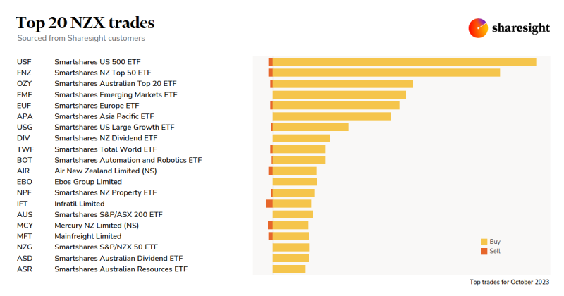 Top20 NZX monthly Oct23