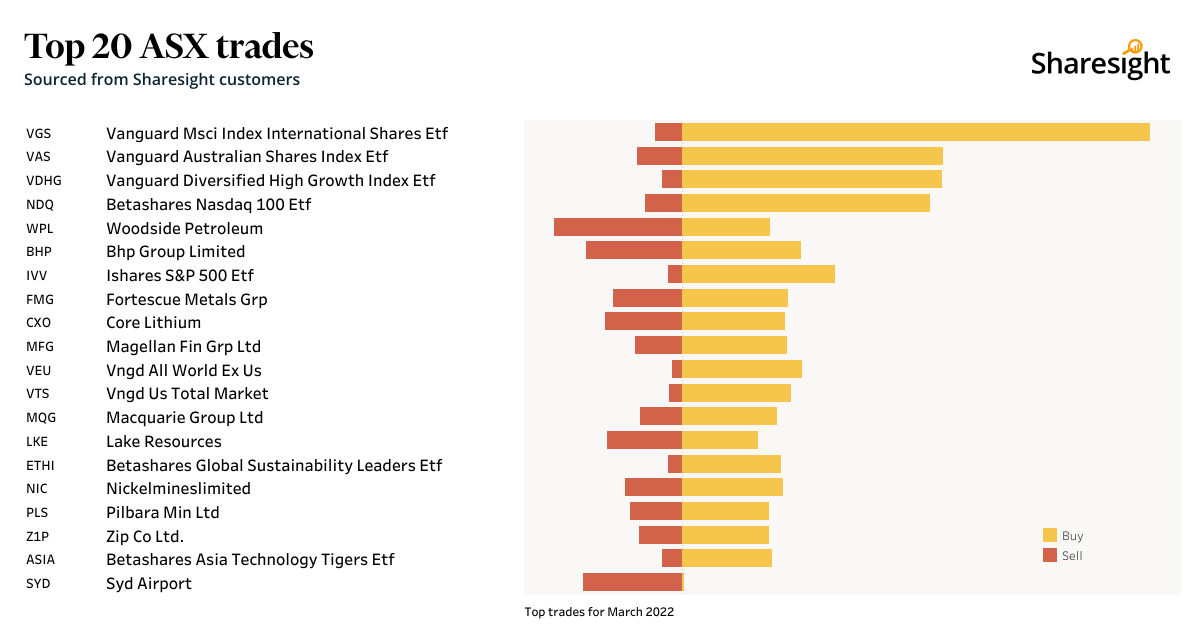 Top 20 ASX trades by Sharesight users March 2022 Sharesight Blog