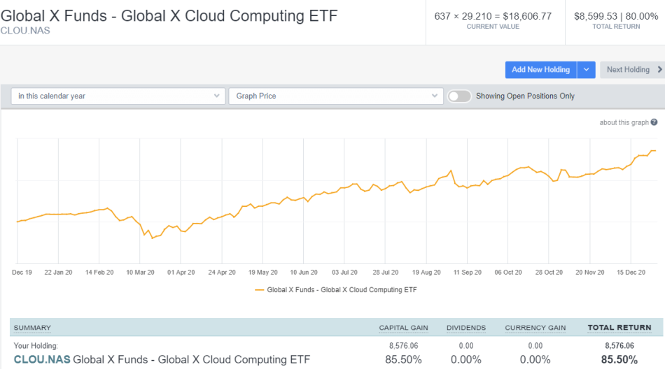 Cloud computing ETF