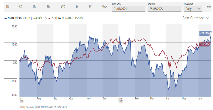 NVIDIA NDQ price