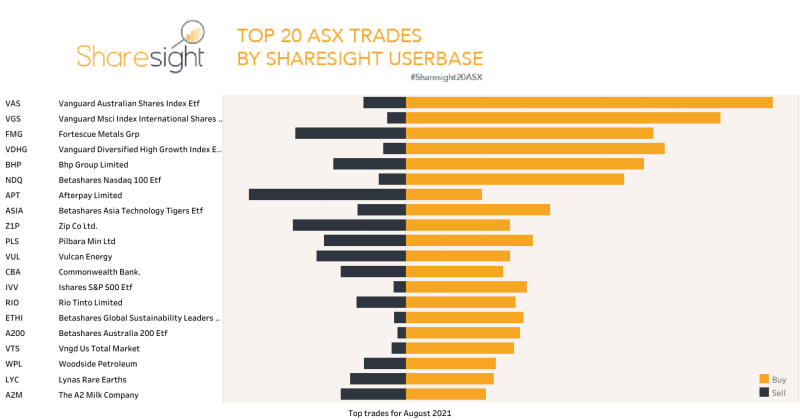 Top20 ASX monthly Aug21