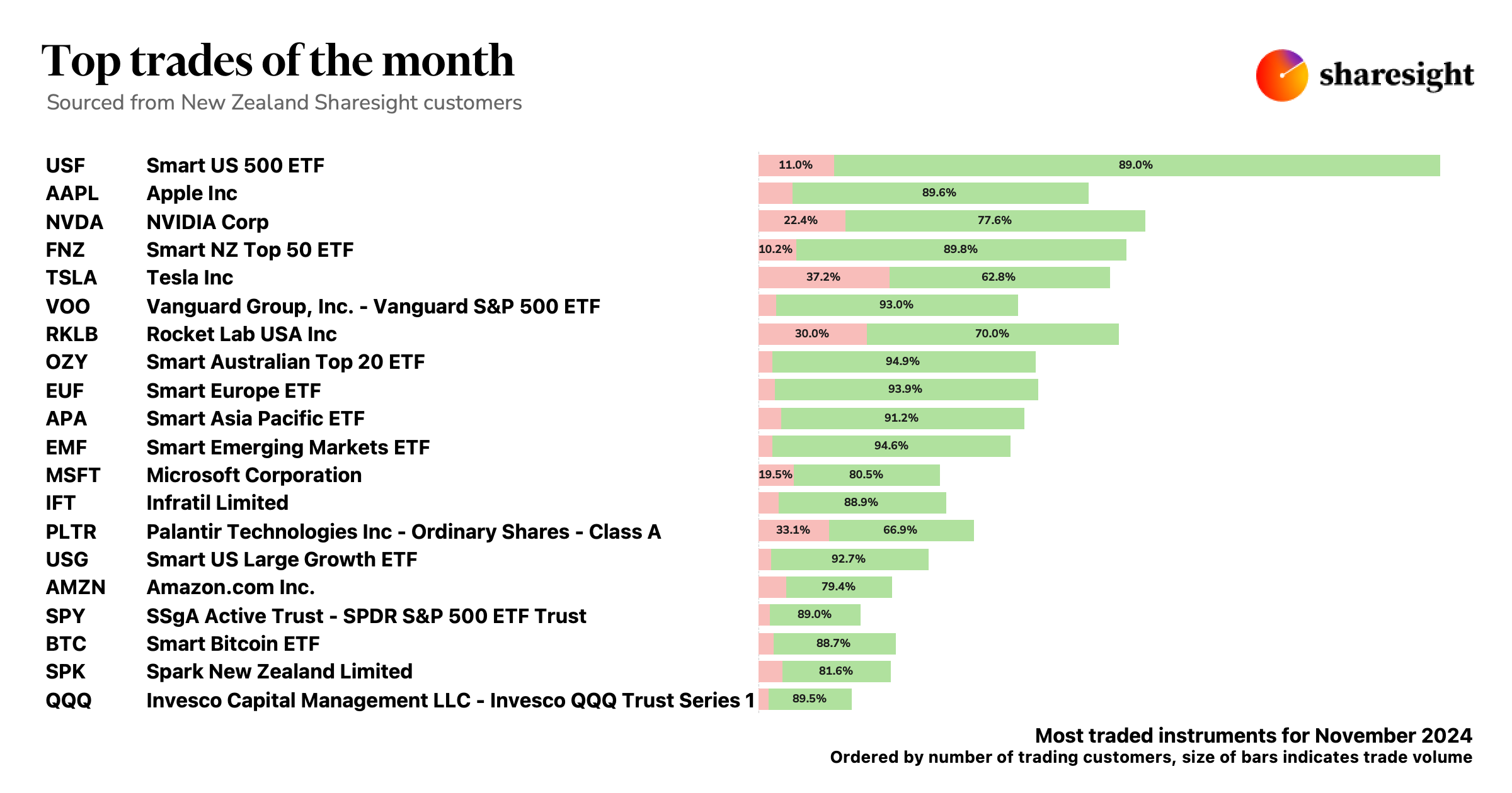 Top 20 NZ trades Nov24