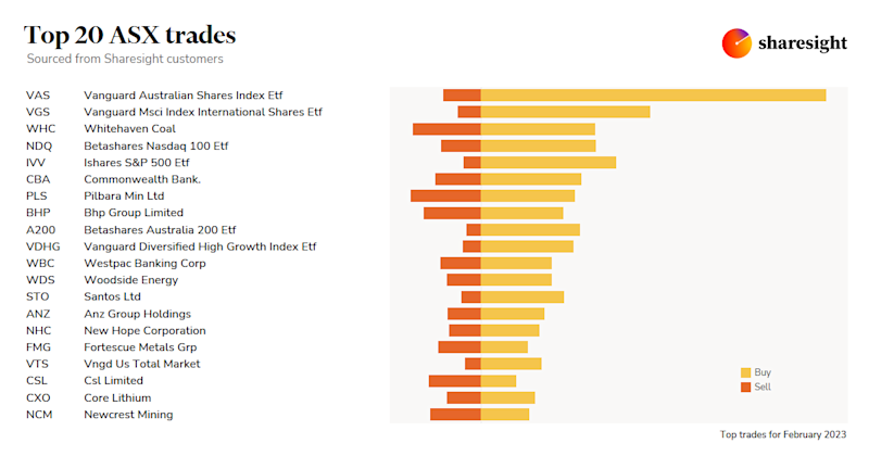 Top20 ASX monthly Feb23