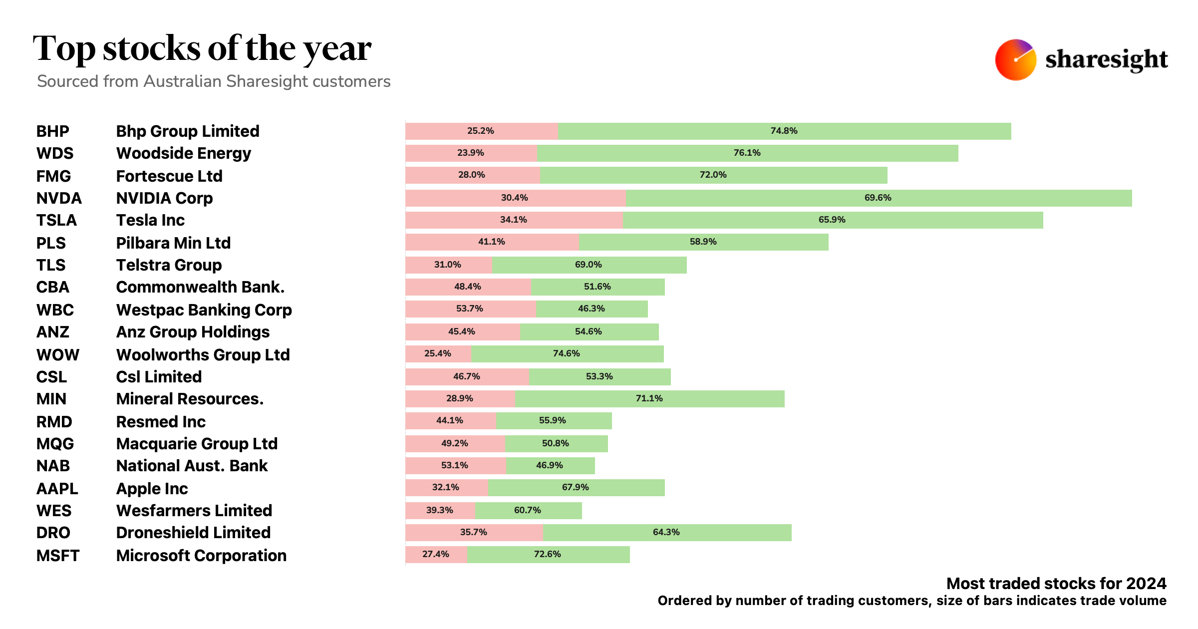 2024 Top 20 shares Australian investors