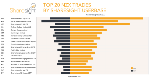image 0 NZX top trades 2021