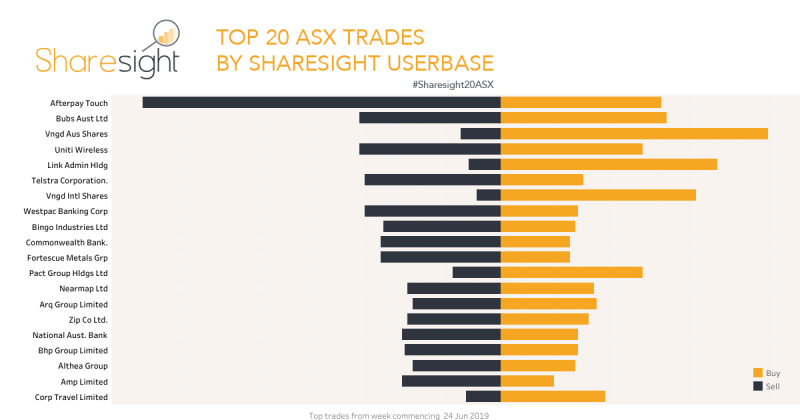 ASX EOFY trades