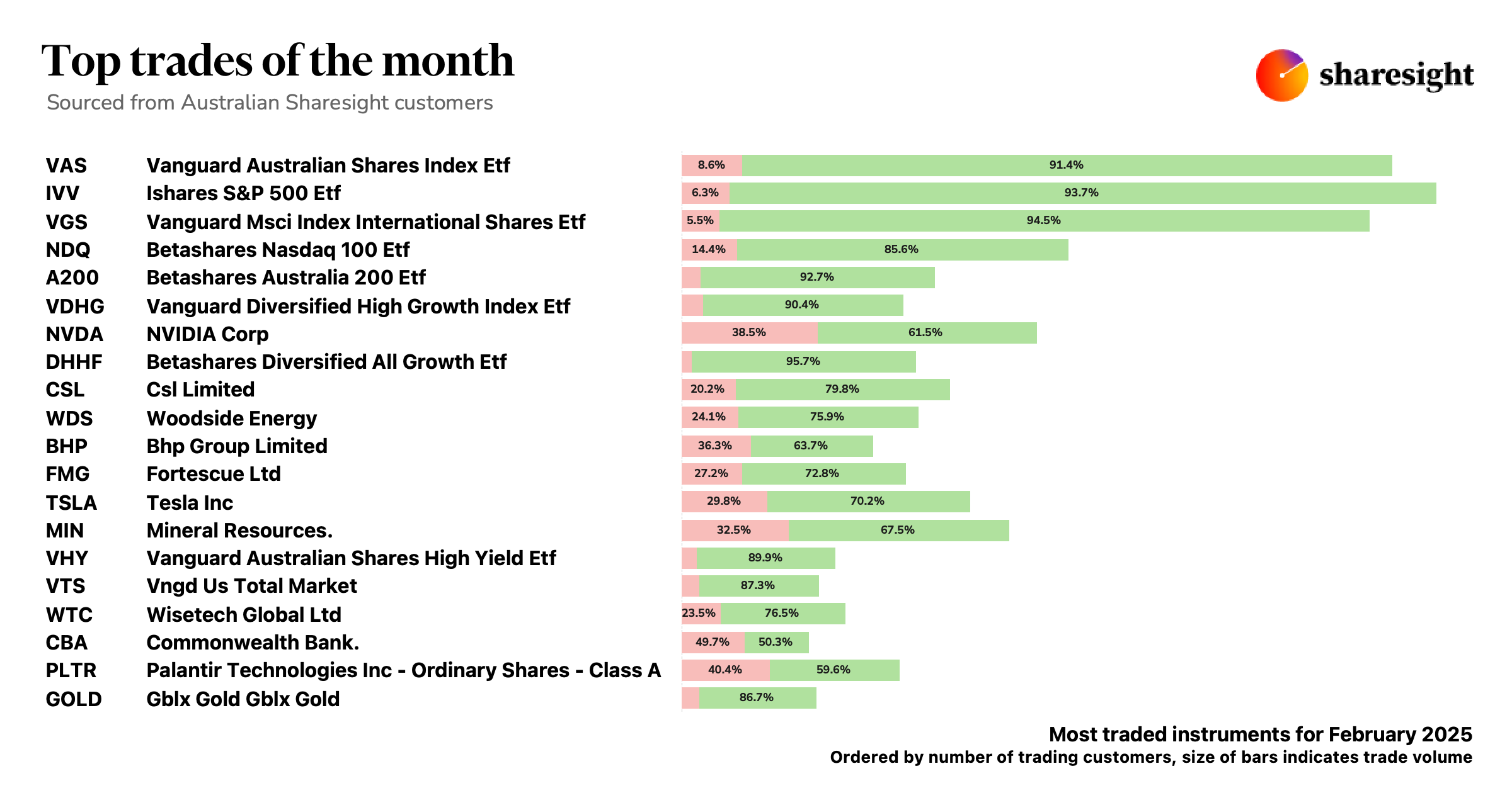 Top 20 AU dashboard