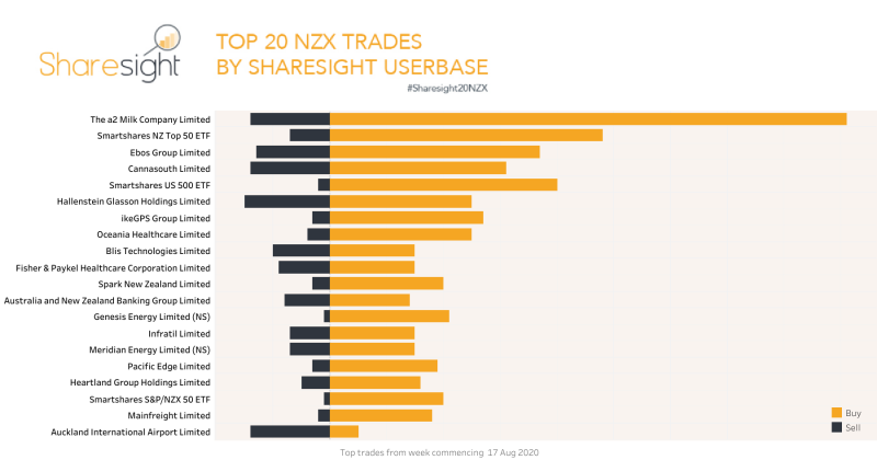 Top20 NZX weekly 24Aug2020