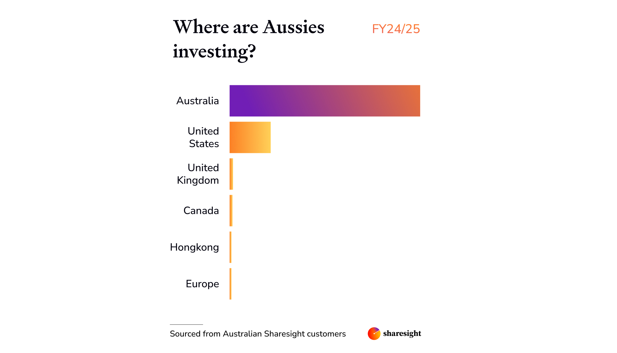 Which countries are Australians investing in