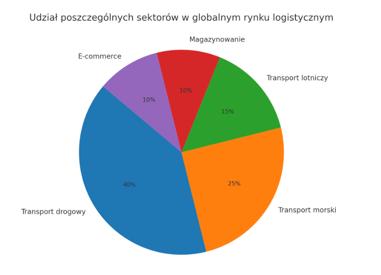 Sektory rynku logistycznego