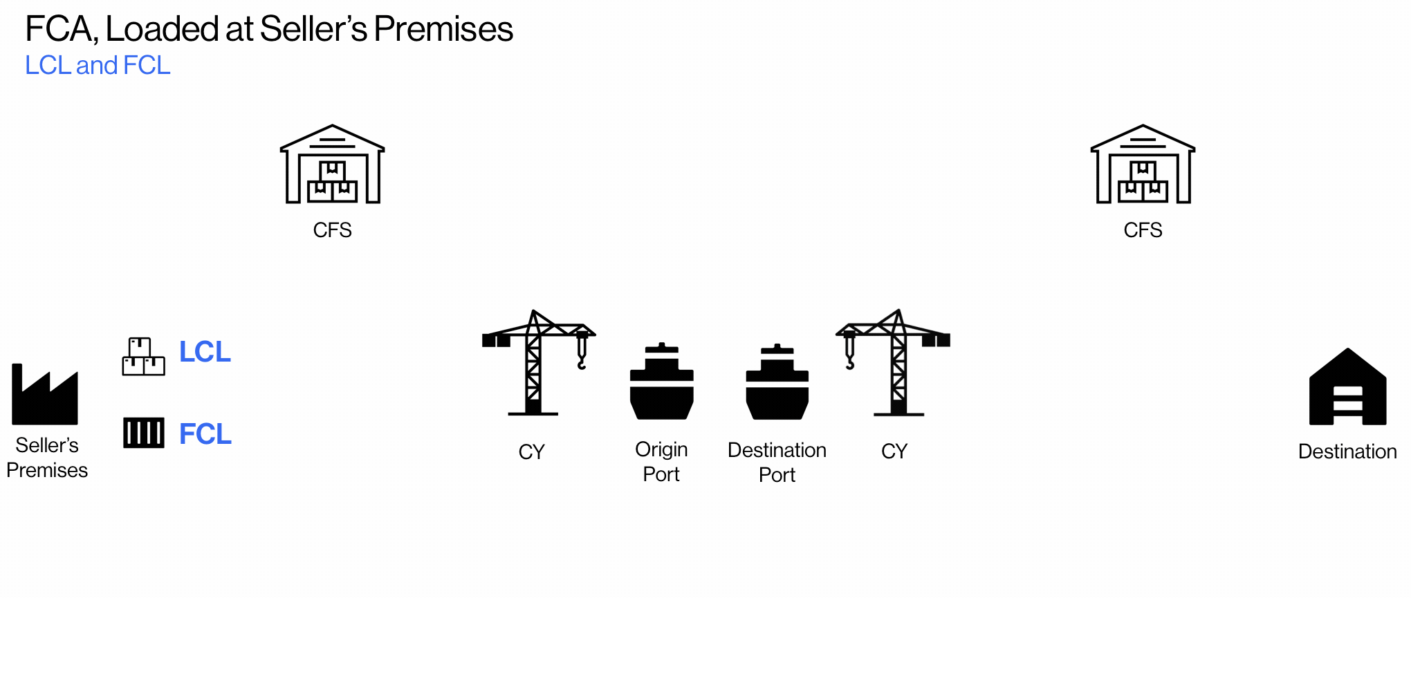 Flexport Glossary Term Fca Free Carrier