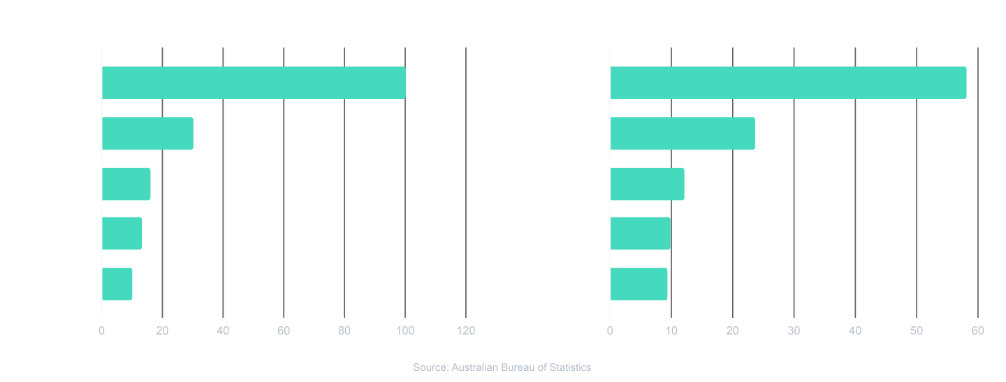 Australia top export partners