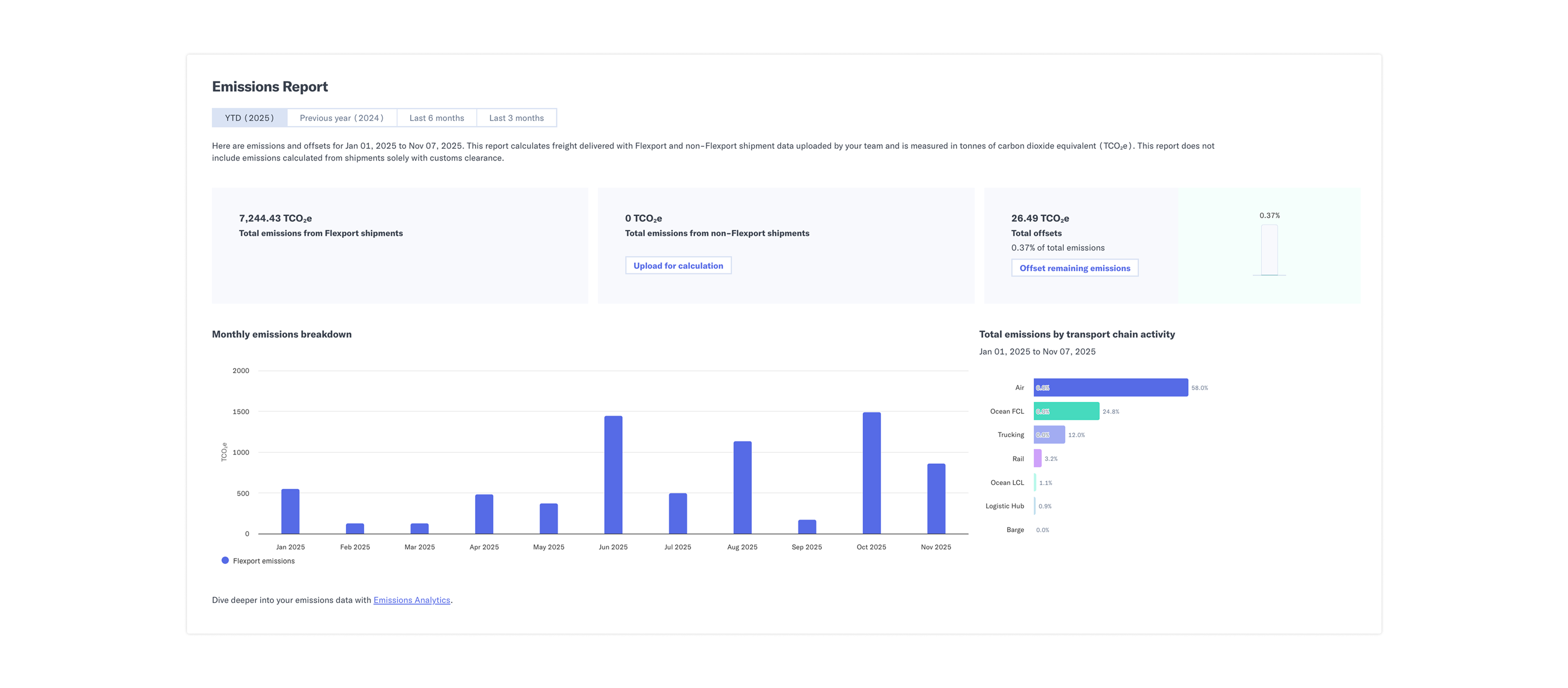 Flexport Sustainability Dashboard