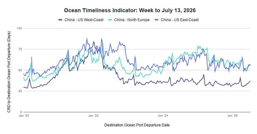 Ocean Timeliness Indicator Week to July 13, 2026