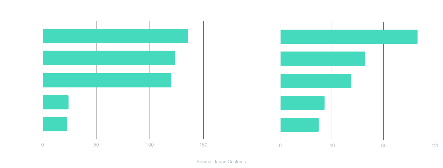 Japan top export products