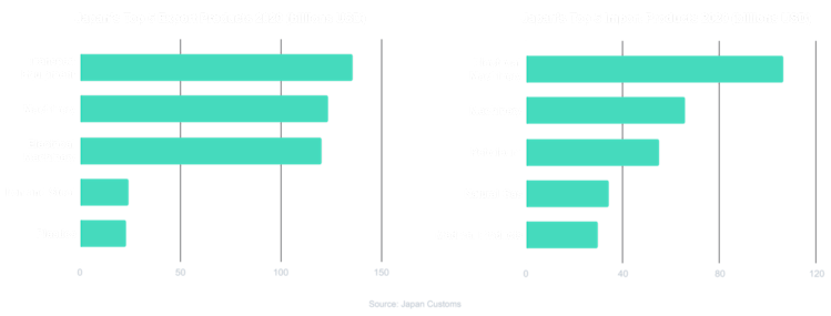 Japan top export products